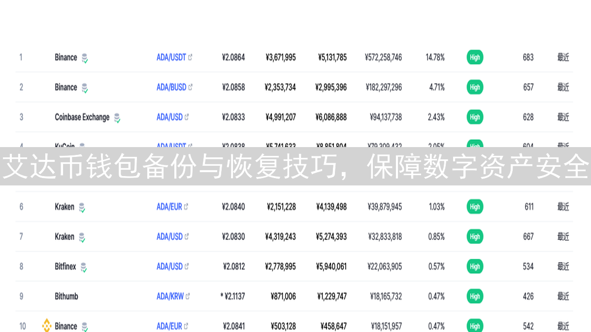 艾达币钱包备份与恢复技巧，保障数字资产安全