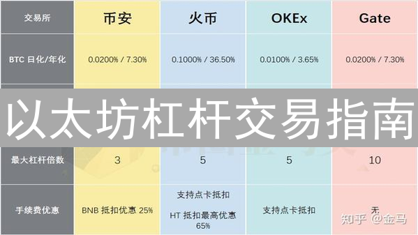以太坊杠杆交易指南：风险评估与平台选择全攻略