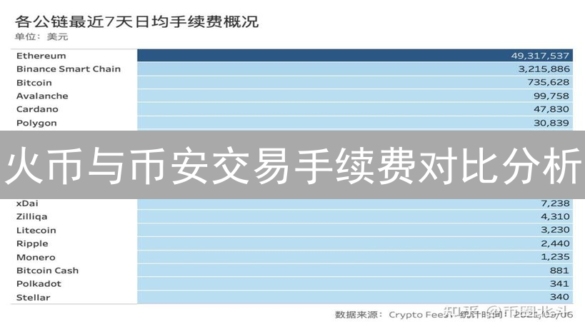 火币与币安交易手续费对比分析：哪个更划算？