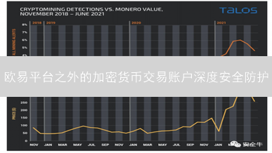 欧易平台之外的加密货币交易账户深度安全防护