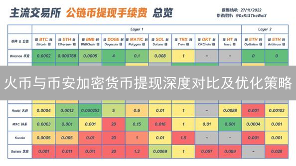 火币与币安加密货币提现深度对比及优化策略