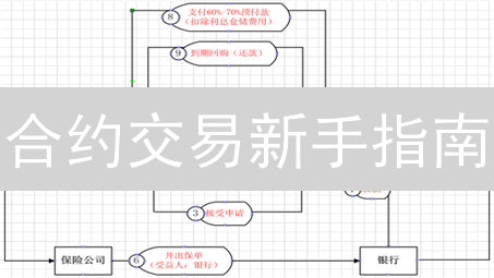 合约交易新手指南：避坑！教你安全开户并盈利