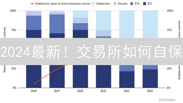 2024最新！交易所如何自保？加密货币交易所安全措施全解析