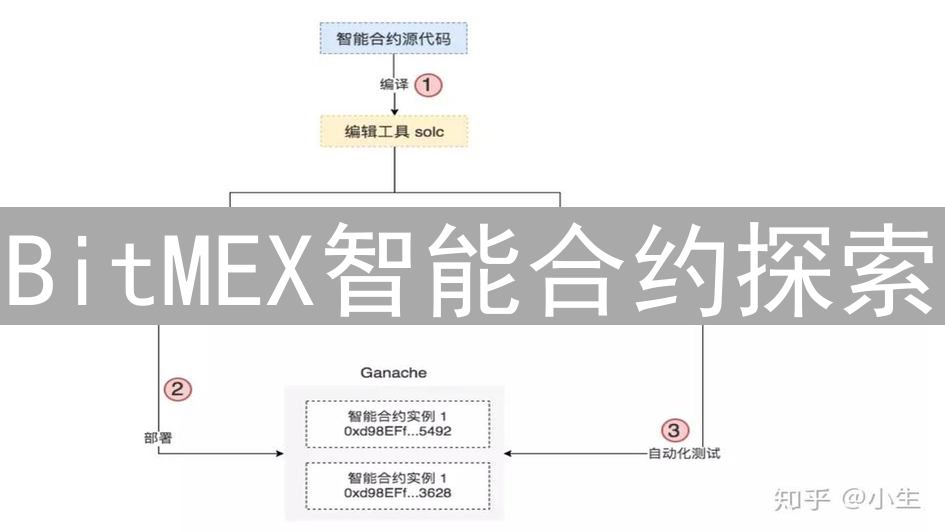 BitMEX智能合约探索：交易平台未来扩展之路
