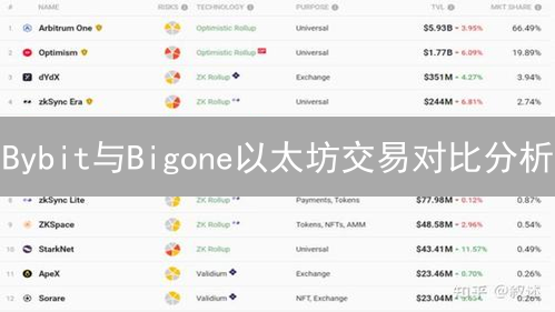 Bybit与Bigone以太坊交易对比分析：平台选择指南