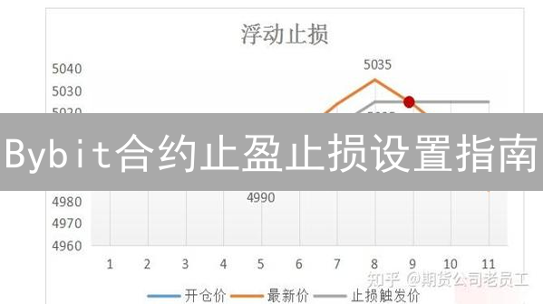 Bybit合约止盈止损设置指南：控制风险，锁定利润