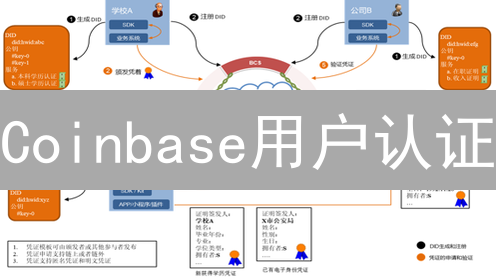 Coinbase用户认证：数字货币安全的关键步骤与指南