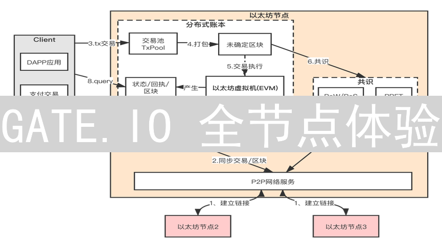 GATE.IO 全节点体验：以太坊存储与使用指南