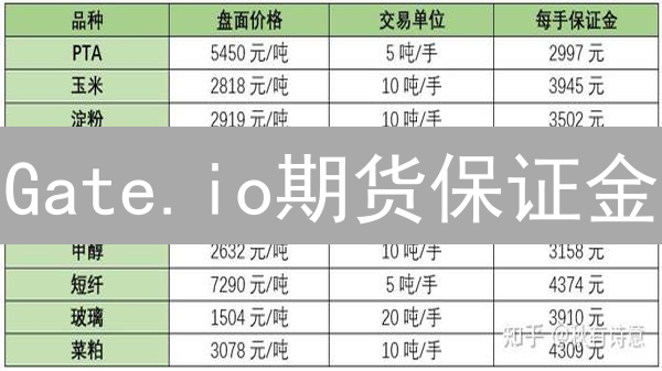 Gate.io期货保证金：2025年玩转杠杆，规避爆仓风险？详解计算与策略！