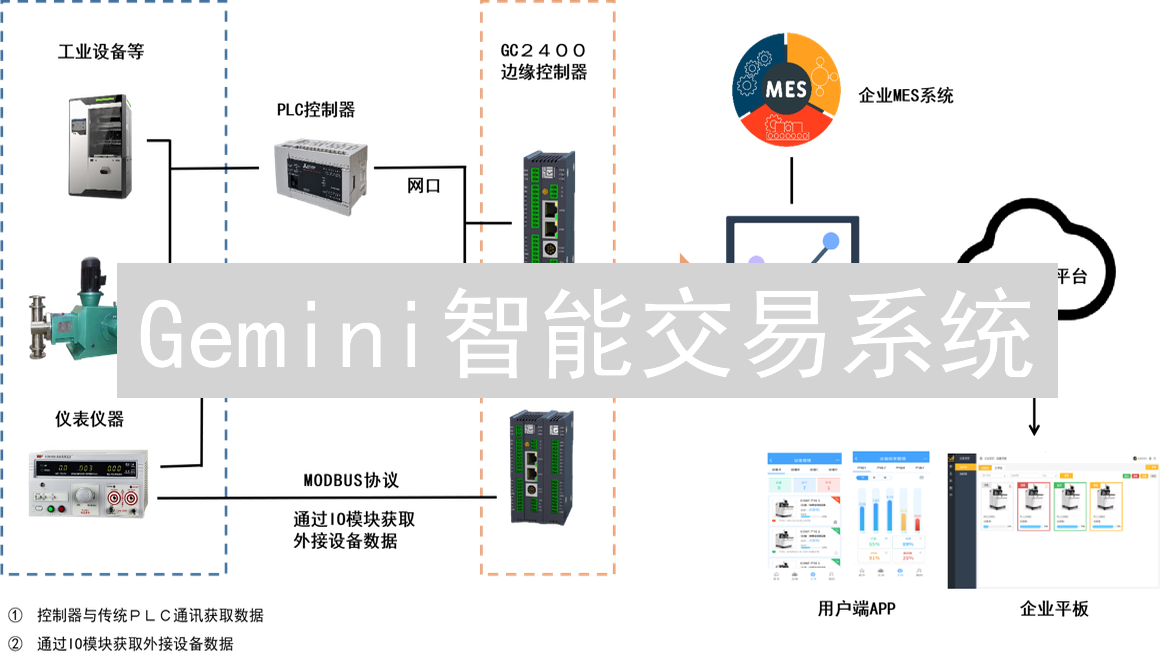 Gemini智能交易系统：如何帮助用户实现高效投资