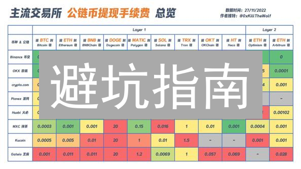 避坑指南：火币 Kraken 比特币提币，手续费大揭秘！