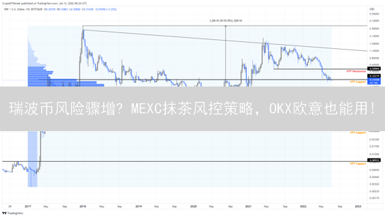瑞波币风险骤增? MEXC抹茶风控策略，OKX欧意也能用!