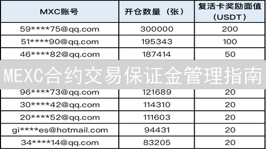 MEXC合约交易保证金管理指南