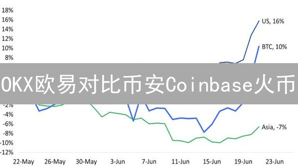 OKX欧易对比币安Coinbase火币：谁是最佳加密货币交易所？深度测评！