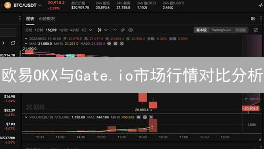 欧易OKX与Gate.io市场行情对比分析：策略工具实战