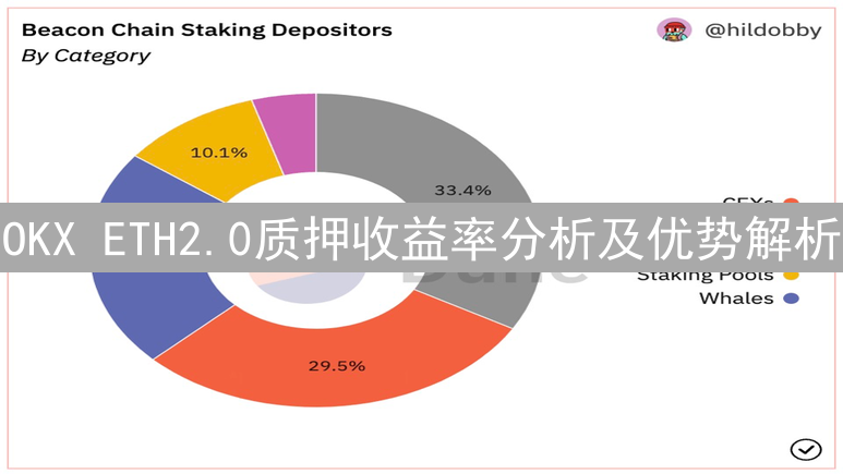 OKX ETH2.0质押收益率分析及优势解析